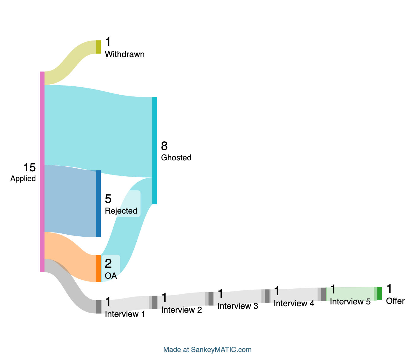 Summer 2022 Internship Sankey Diagram